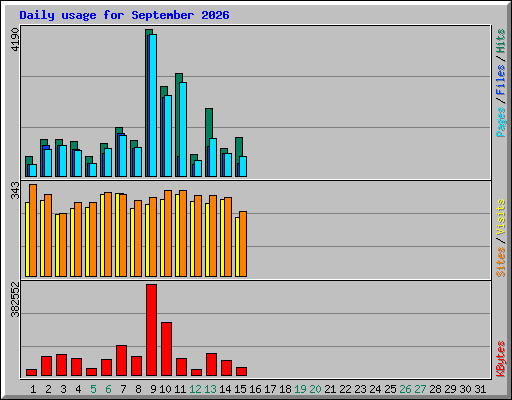Daily usage for September 2026