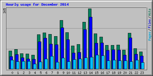 Hourly usage for December 2014