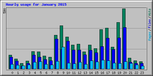 Hourly usage for January 2015