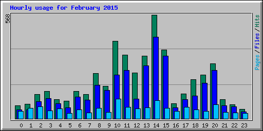 Hourly usage for February 2015