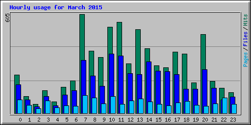 Hourly usage for March 2015