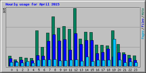 Hourly usage for April 2015