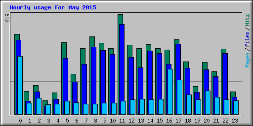 Hourly usage for May 2015