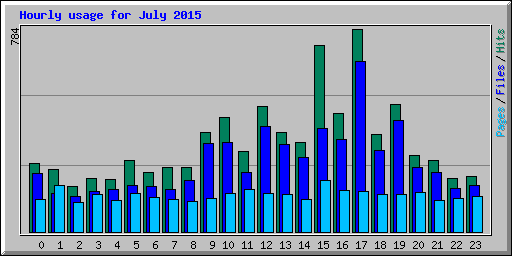 Hourly usage for July 2015