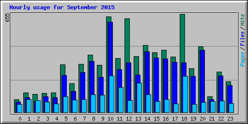 Hourly usage for September 2015