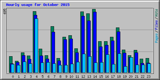 Hourly usage for October 2015