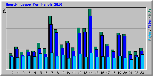 Hourly usage for March 2016