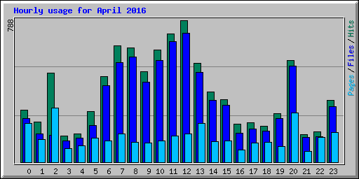 Hourly usage for April 2016