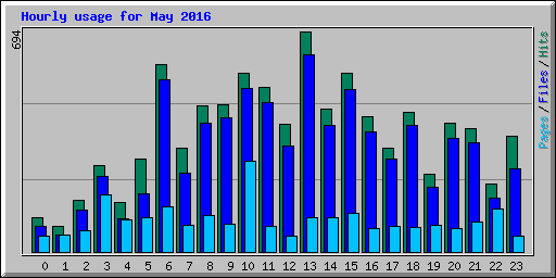 Hourly usage for May 2016