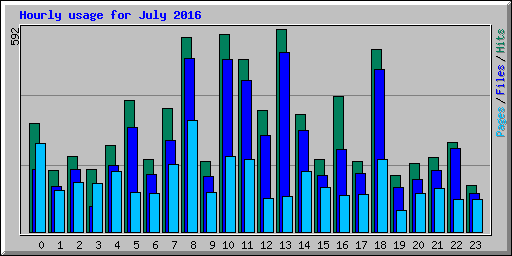 Hourly usage for July 2016