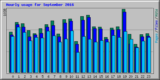 Hourly usage for September 2016