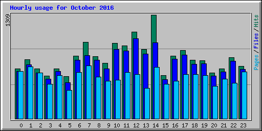 Hourly usage for October 2016