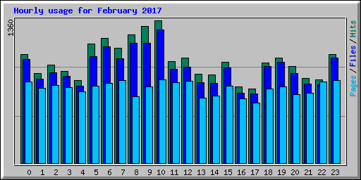 Hourly usage for February 2017