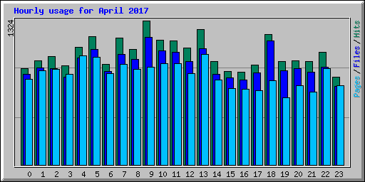 Hourly usage for April 2017