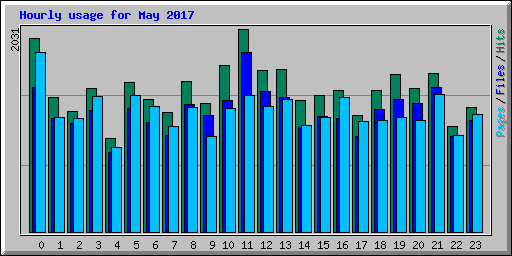 Hourly usage for May 2017