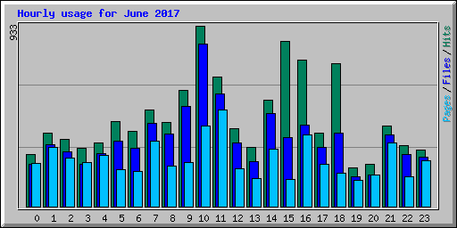 Hourly usage for June 2017