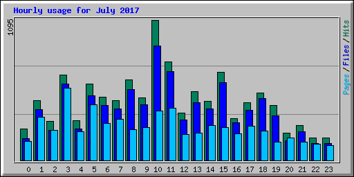 Hourly usage for July 2017