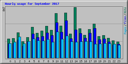 Hourly usage for September 2017