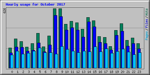 Hourly usage for October 2017