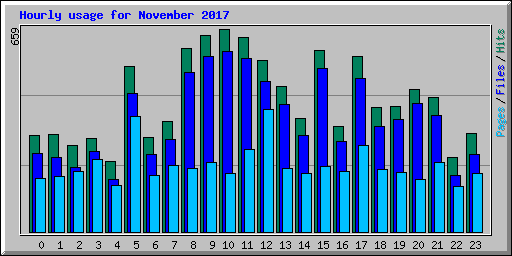 Hourly usage for November 2017