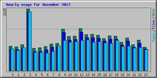 Hourly usage for December 2017