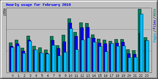 Hourly usage for February 2018