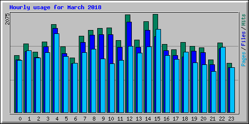 Hourly usage for March 2018