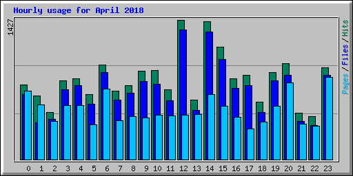 Hourly usage for April 2018