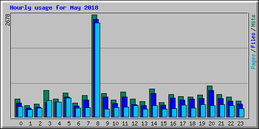 Hourly usage for May 2018