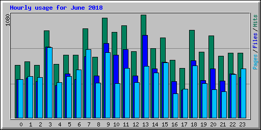 Hourly usage for June 2018