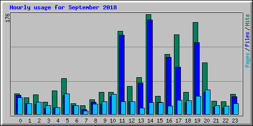 Hourly usage for September 2018