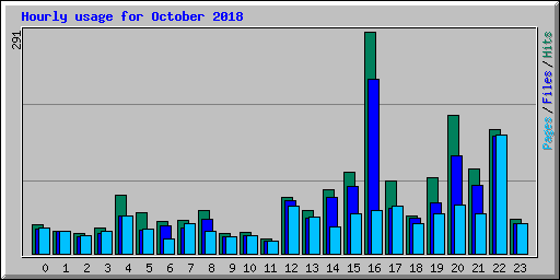 Hourly usage for October 2018