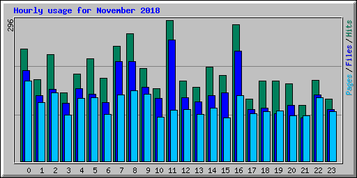 Hourly usage for November 2018