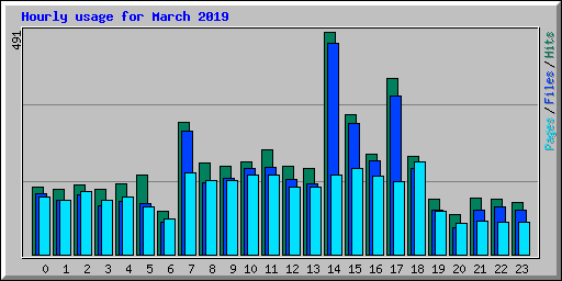 Hourly usage for March 2019