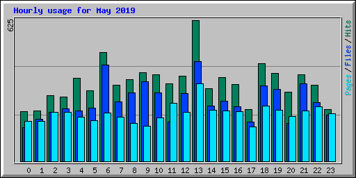 Hourly usage for May 2019