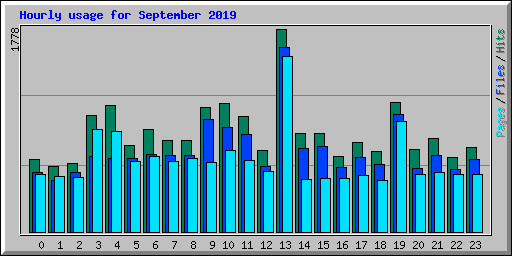 Hourly usage for September 2019