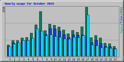 Hourly usage for October 2019