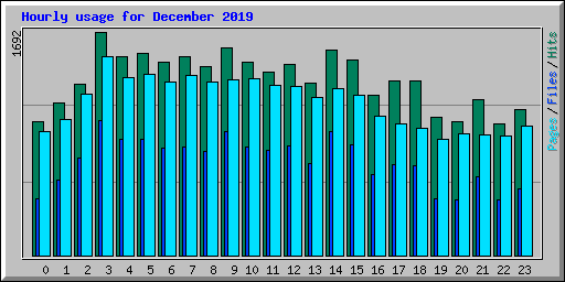 Hourly usage for December 2019