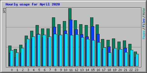 Hourly usage for April 2020