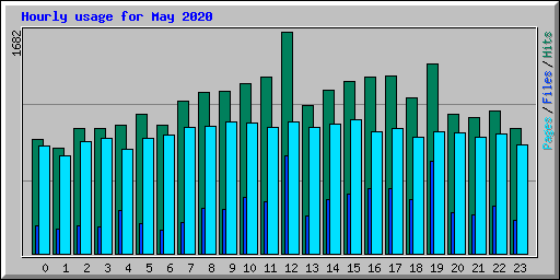 Hourly usage for May 2020