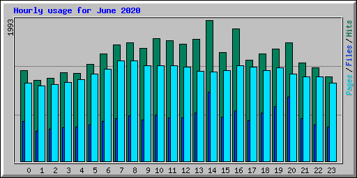 Hourly usage for June 2020