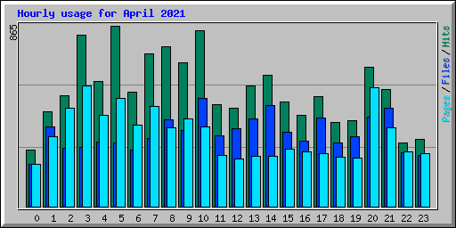 Hourly usage for April 2021