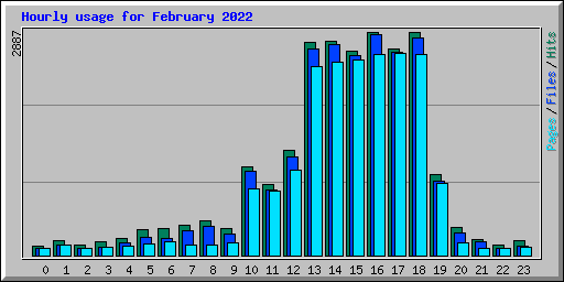 Hourly usage for February 2022