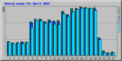 Hourly usage for April 2022