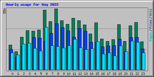 Hourly usage for May 2022