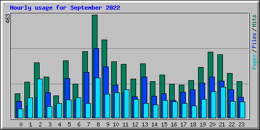 Hourly usage for September 2022