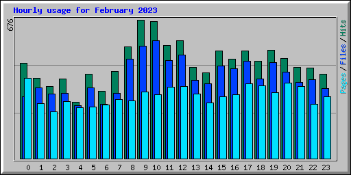 Hourly usage for February 2023