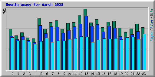 Hourly usage for March 2023