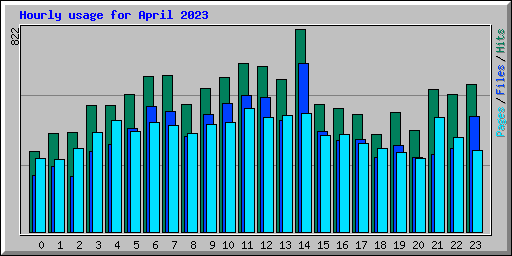 Hourly usage for April 2023