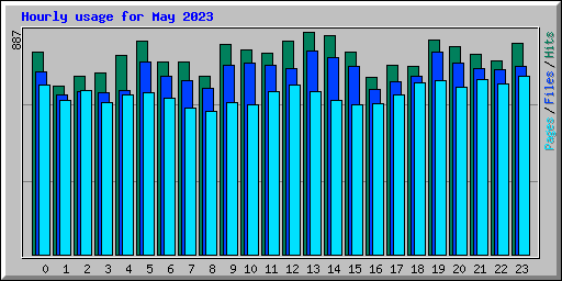 Hourly usage for May 2023